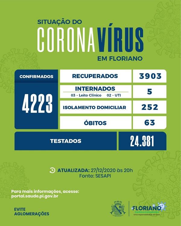 Boletim deste domingo (27) n&atilde;o registrou casos de Covid-19 em Floriano(Imagem:Divulga&ccedil;&atilde;o)