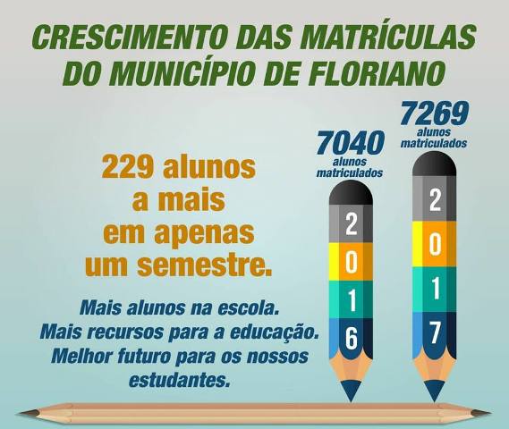 Rede municipal de educação inicia semestre letivo com aumento de alunos matriculados