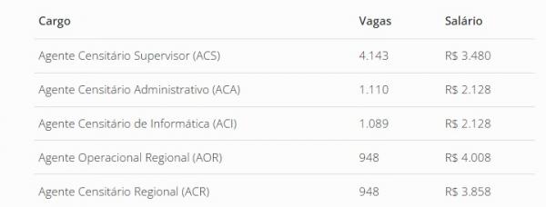 cargos, salários e número de vagas(Imagem:IBGEIBGE)