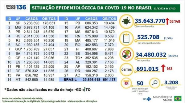 Boletim epidemiol&oacute;gico da covid-19.(Imagem:Minist&eacute;rio da Sa&uacute;de)