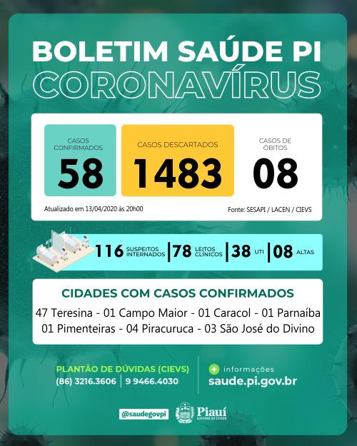 Piauí tem 8 mortes e 58 casos confirmados de coronavírus, diz Sesapi