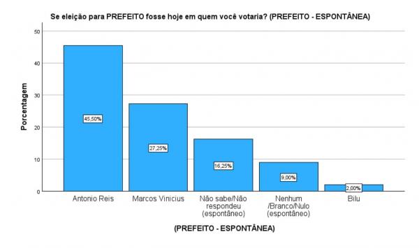 Opinar: Antônio Reis lidera com 45,50% e abre vantagem de 18 pontos em nova pesquisa(Imagem:Divulgação)