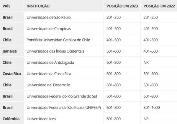 10 melhores universidades do Caribe e da Am&eacute;rica Latina 2023.(Imagem:Times Higher Education)