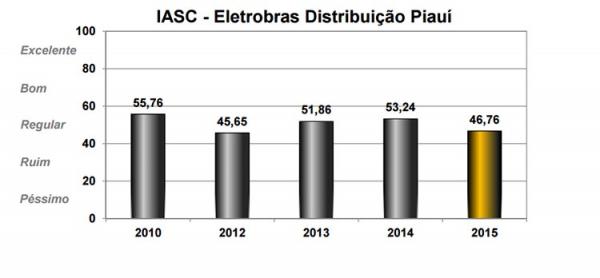 Eletrobras tem o pior desempenho em indíce de satisfação no Nordeste