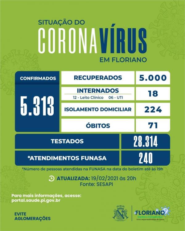 Boletim registra 47 novos casos de Covid-19 em Floriano