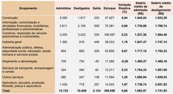 Panorama do mercado de trabalho formal, por Grupamentos de Atividades Econ&ocirc;micas Piau&iacute; (maio/2024)(*) (no de empregos)(Imagem:Elaborado pela Superintend&ecirc;ncia CEPRO/SEPLAN a partir do Novo Caged (2024))