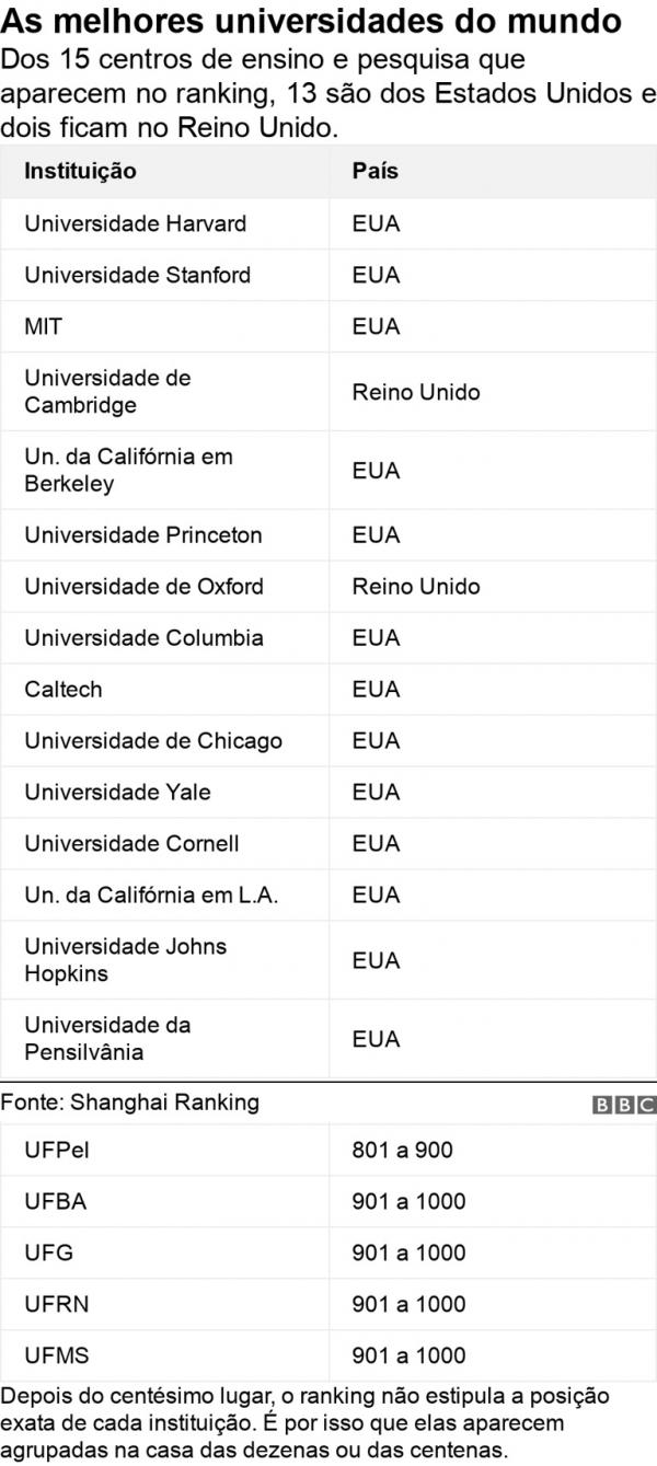 As melhores universidades do mundo. Dos 15 centros de ensino e pesquisa que aparecem no ranking, 13 s&atilde;o dos Estados Unidos e dois ficam no Reino Unido.(Imagem: BBC News)