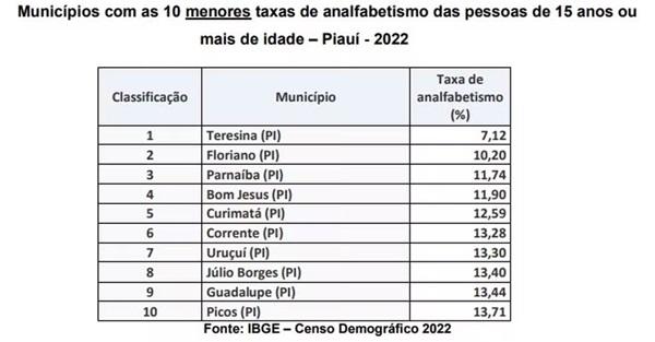 Munic&iacute;pios com as 10 menores taxas de analfabetismo das pessoas de 15 anos ou mais de idade ? Piau&iacute; ? 2022 (Imagem: IBGE)