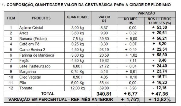 Cesta básica tem aumento de 1,76% em Floriano, diz pesquisa(Imagem:Reprodução)
