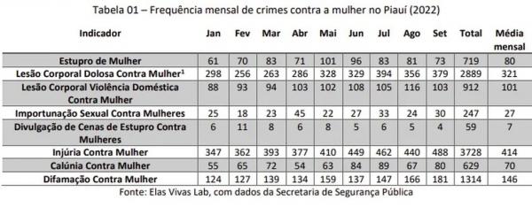  Frequ&ecirc;ncia mensal de crimes contra a mulher no Piau&iacute; (2022).(Imagem:SSP-PI )