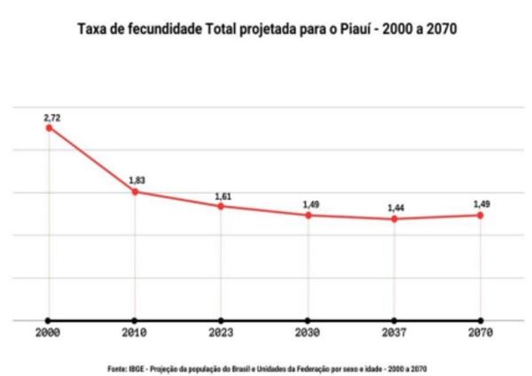 Taxa de fecundidade total projetada para o Piau&iacute; - 2000 a 2070(Imagem:Reprodu&ccedil;&atilde;o)