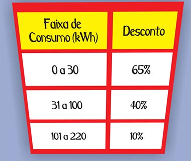 Famílias terão desconto na conta de luz ao atualizarem o Cadastro Único