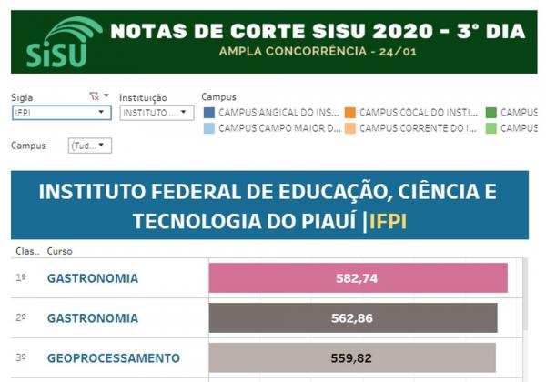 Cursos de gastronomia e geoprocessamento do IFPI têm maior nota de corte no 3º dia do Sisu