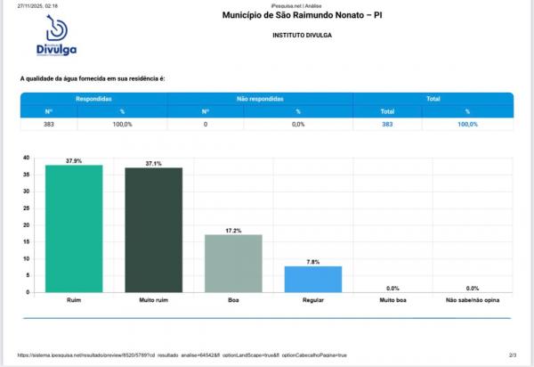 Pesquisa revela "culpados" pela falta de água: 38% Águas do Piauí; 33% Governo do Estado