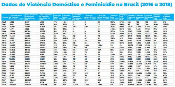 Dados: CNJ(Imagem:Divulga&ccedil;&atilde;o)