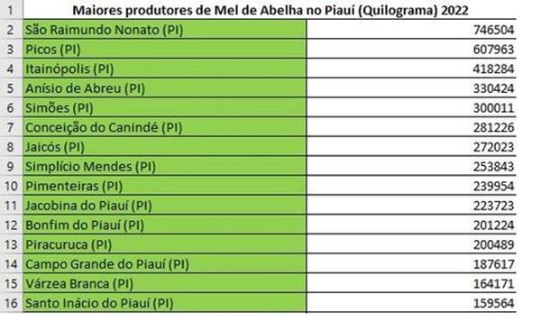 Projeto transformou a vida de 36 mil fam&iacute;lias de agricultores em 89 munic&iacute;pios do semi&aacute;rido no Piau&iacute;(Imagem:Reprodu&ccedil;&atilde;o)