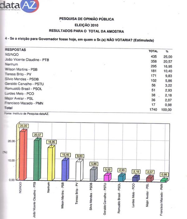Pesquisa para governador(Imagem:Portal AZ)