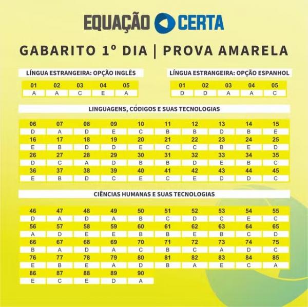 Prova Amarela - Gabarito Enem 2024, extraoficial, feito por professores do Piau&iacute; - 1&ordm; dia de prova.(Imagem: Equa&ccedil;&atilde;o Certa)