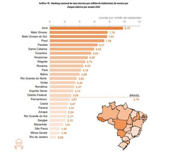 Mortes por choque el&eacute;trico por milh&atilde;o de habitantes.(Imagem: Divulga&ccedil;&atilde;o/Abracopel)