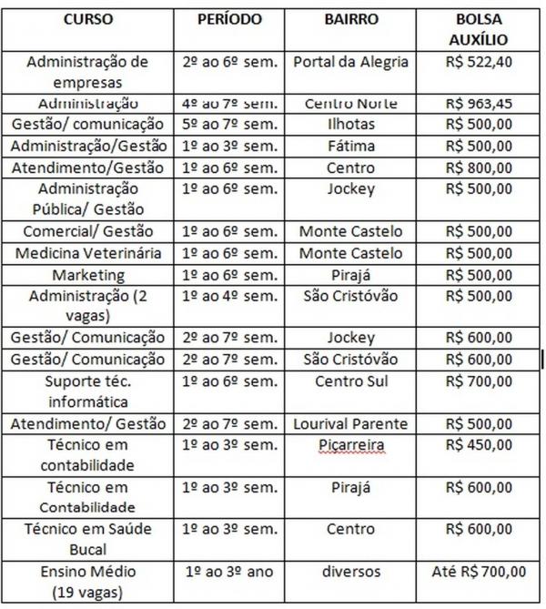 Vagas ofertadas pelo CIEE.(Imagem:Divulga&ccedil;&atilde;o)