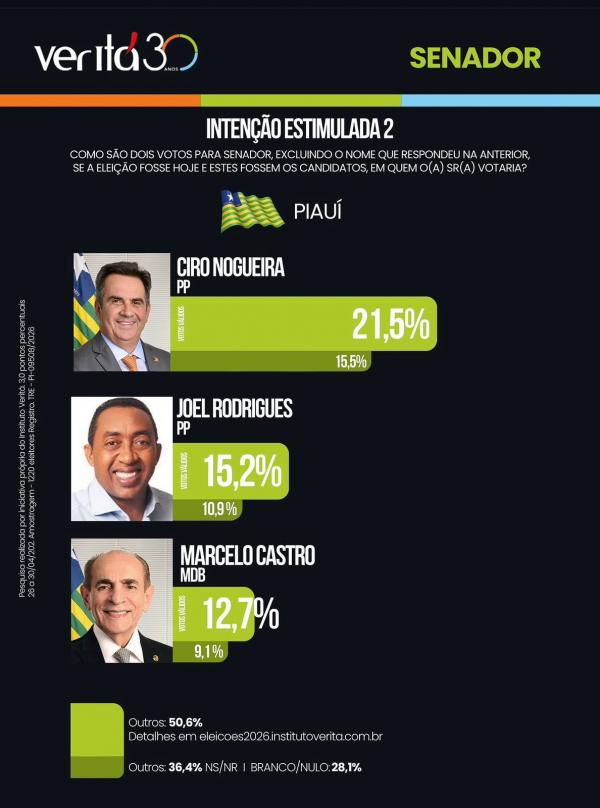 Pesquisa mostra liderança isolada de Ciro Nogueira na disputa pelo Senado.(Imagem:Ascom)