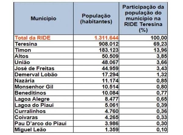 popula&ccedil;&atilde;o estimada(Imagem:IBGE)