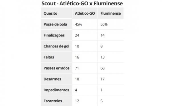 Scout - Atl&eacute;tico-GO x Fluminense(Imagem:ge)