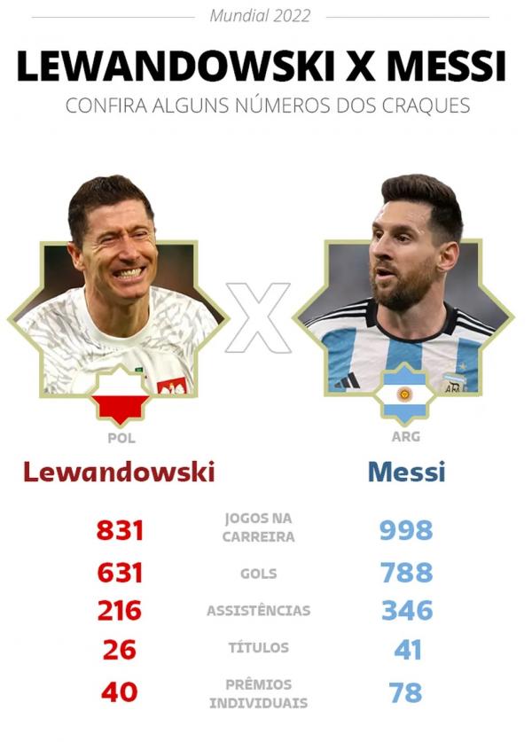  Os n&uacute;meros de Lewandowski e Messi em suas carreiras.(Imagem: ge )