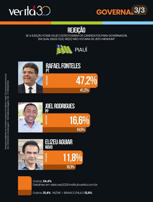 Com quase 50% de rejeição no estado, Rafael Fonteles fica pra trás e Joel dispara em nova pesquisa(Imagem:Ascom)