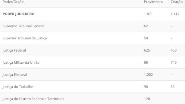 Bolsonaro autoriza 51.391 vagas para concursos públicos em 2020; Veja a distribuição!(Imagem:Reprodução)