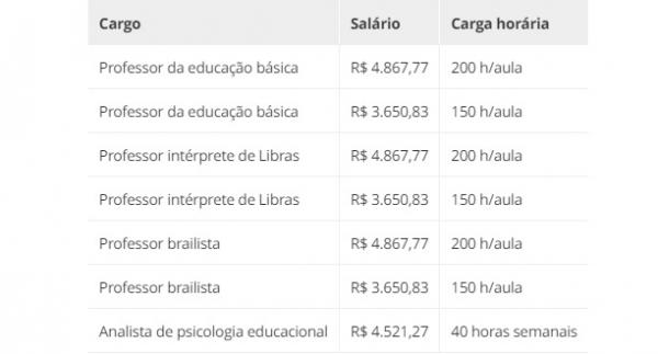 Vagas, sal&aacute;rios e carga hor&aacute;ria(Imagem:Secretaria de Educa&ccedil;&atilde;o de Pernambuco)