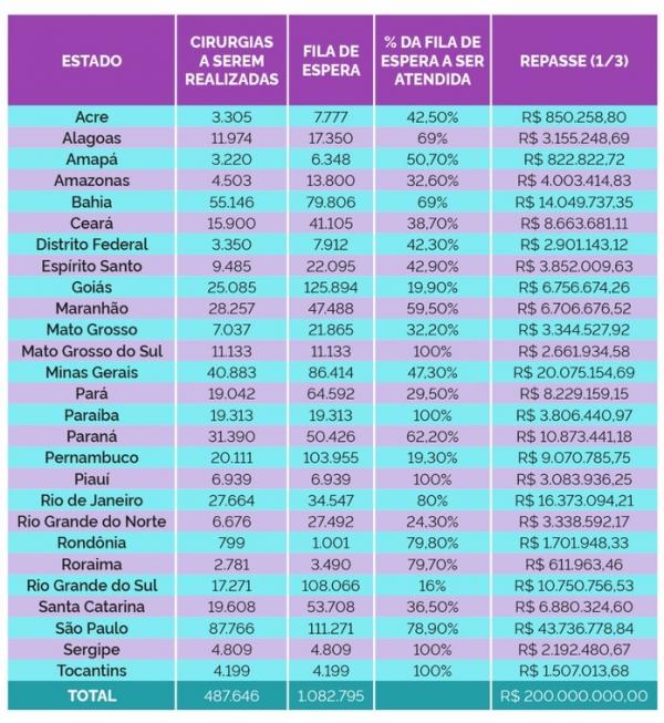 Piau&iacute; e mais 4 estados v&atilde;o zerar filas de cirurgias em 2023, aponta Minist&eacute;rio da Sa&uacute;de.(Imagem:Divulga&ccedil;&atilde;o)