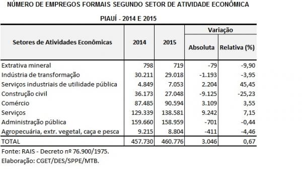 Piau&iacute; possui o melhor saldo positivo na cria&ccedil;&atilde;o de empregos formais no pa&iacute;s, diz Minist&eacute;rio.(Imagem:Reprodu&ccedil;&atilde;o)