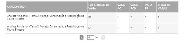 Distribui&ccedil;&atilde;o de vagas do concurso do Ibama(Imagem:Reprodu&ccedil;&atilde;o)