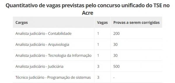 Quantitativo de vagas previstas pelo concurso unificado do TSE no Acre.(Imagem:Diário Oficial da União)