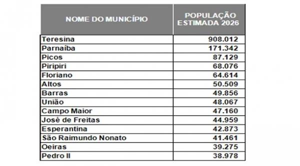 popula&ccedil;&atilde;o(Imagem:IBGE)