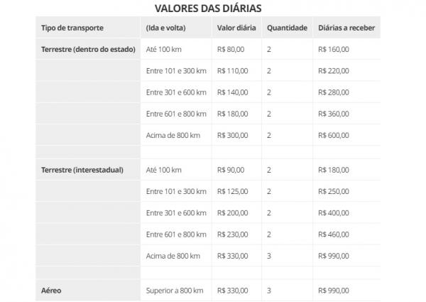 VALORES DAS DIÁRIAS(Imagem:Divulgação)
