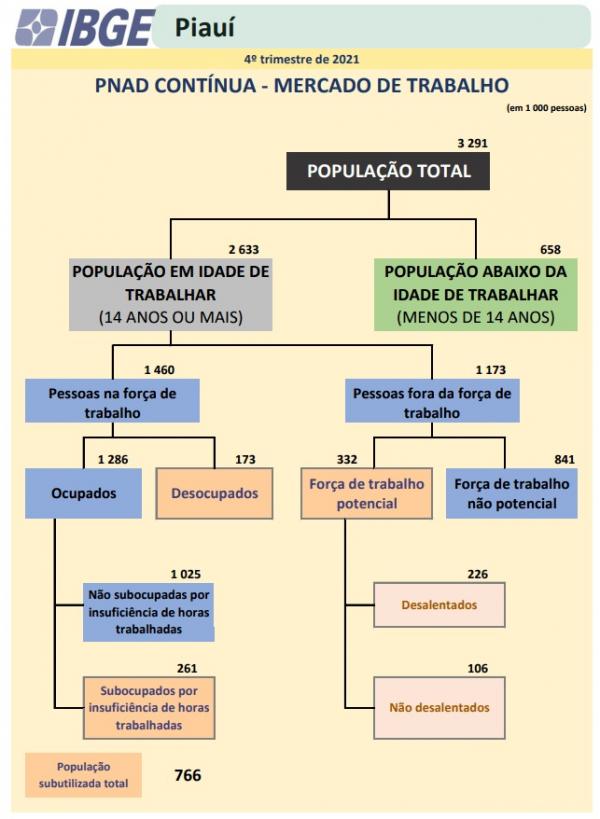 IBGE: cresce o número de pessoas que desistiram de procurar emprego no Piauí. (Imagem:Divulgação)