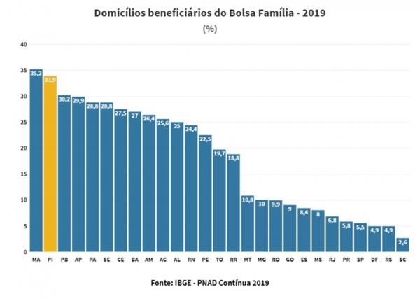 Domic&iacute;lios benefici&aacute;rios do Bolsa Fam&iacute;lia.(Imagem: IBGE - PNAD Cont&iacute;nua 2019)