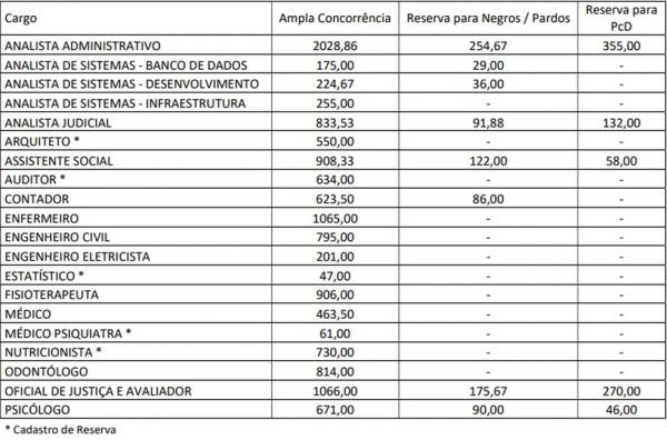  Concorr&ecirc;ncia pode chegar a mais de 2 mil candidatos por vaga em concurso do Tribunal de Justi&ccedil;a do Piau&iacute;; veja n&uacute;meros.(Imagem:Reprodu&ccedil;&atilde;o/TJPI )