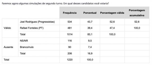 Joel Rodrigues já empata tecnicamente em intenções de votos com Rafael Fonteles, segundo nova pesquisa(Imagem:Ascom)