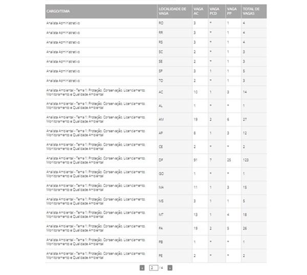 Distribui&ccedil;&atilde;o de vagas do concurso do Ibama(Imagem:Reprodu&ccedil;&atilde;o)
