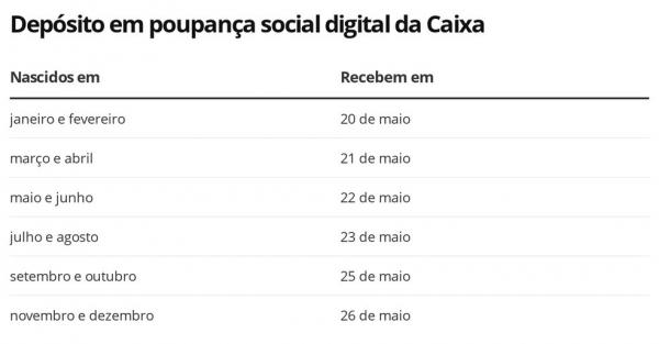 Calend&aacute;rio para dep&oacute;sito em poupan&ccedil;a social(Imagem:Economia G1)