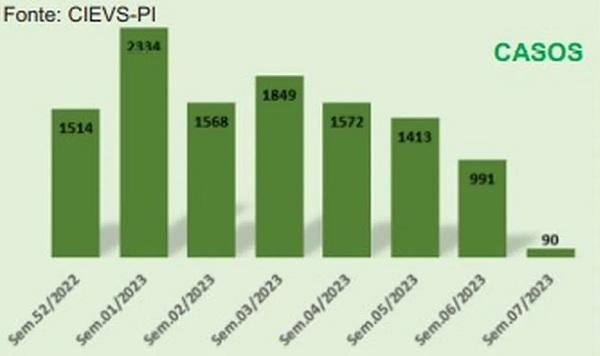  Queda de 90% nos casos de covid-19 no Piau&iacute;. (Imagem:Reprodu&ccedil;&atilde;o / Sesapi )