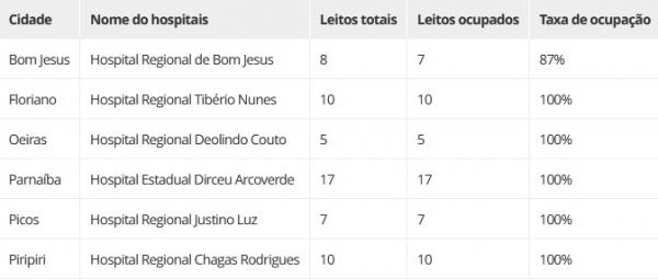 Leitos p&uacute;blicos de UTI Covid-19 no Piau&iacute;.(Imagem:Secretaria de Estado de Sa&uacute;de do Piau&iacute; (Sesapi))