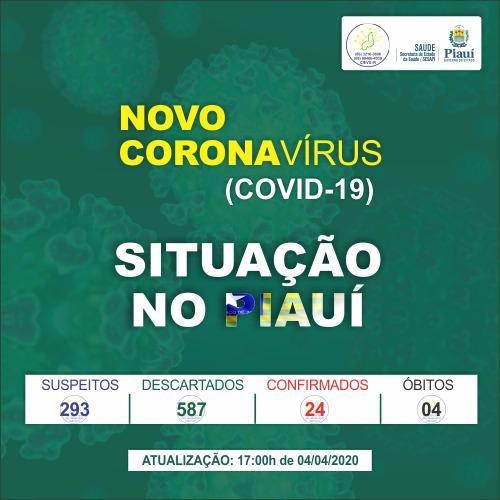 Sesapi confirma mais 02 casos e número de infectados sobe para 24 no Piauí