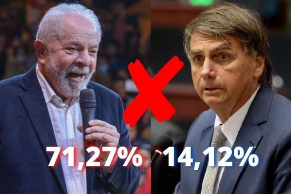 Lula lidera no Piauí com mais de 70% dos votos contra 14% de Bolsonaro, diz Pesquisa Census