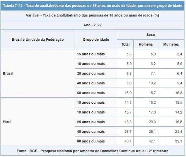  Piau&iacute; teve a maior taxa de analfabetismo do Brasil em 2022, diz IBGE.(Imagem:IBGE/ Divulga&ccedil;&atilde;o )