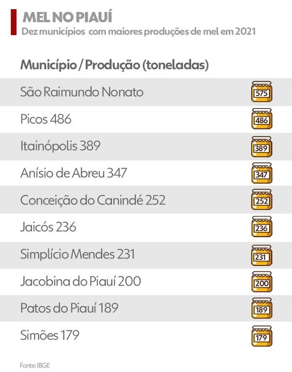  Ranking da produ&ccedil;&atilde;o de mel no Piau&iacute; - dez maiores produtores.(Imagem:IBGE -Pesquisa da Pecu&aacute;ria Municipal )