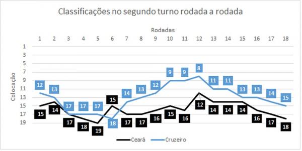 Cear&aacute; e Cruzeiro est&atilde;o com a terceira e a sexta piores campanhas(Imagem:Espi&atilde;o Estat&iacute;stico)